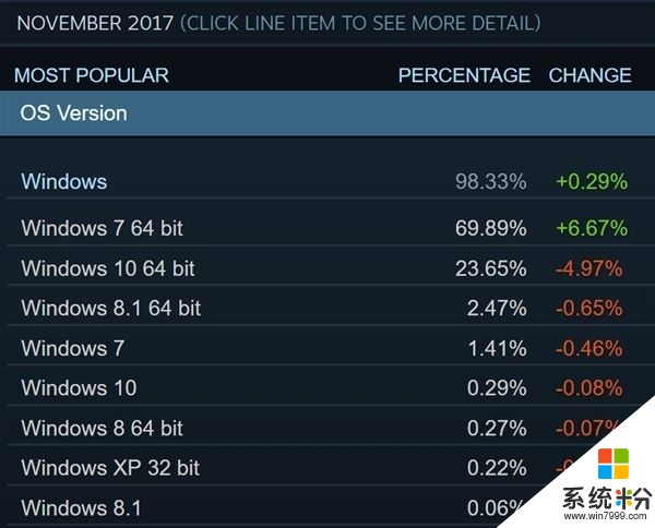 免費+DX12沒用！玩家主力Win7：份額是Win10 3倍(3)