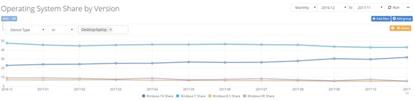微软Windows 10系统回暖 市场占有率达31.95%(1)