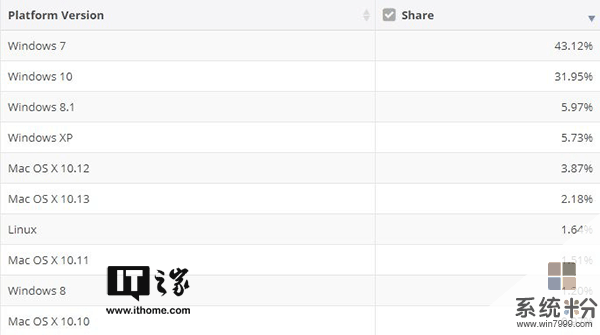 微軟Win10係統市場占有率回升，已達31.95%(2)