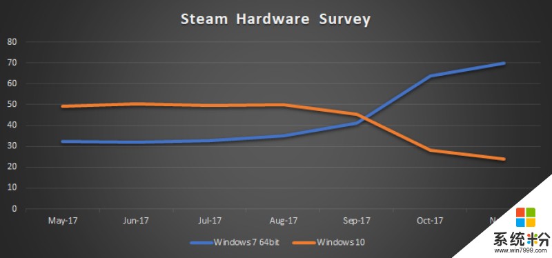 《绝地求生》太火！Windows 7持续称霸Steam，Windows 10份额不到24%