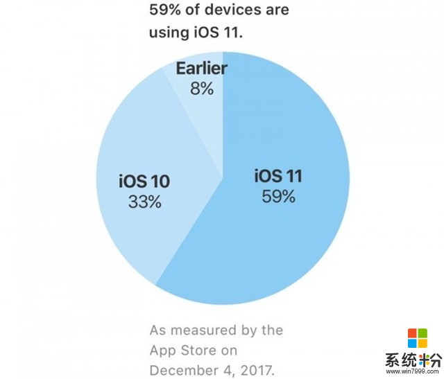 iOS 11普及率增长缓慢：过去一个月仅增长7%(1)