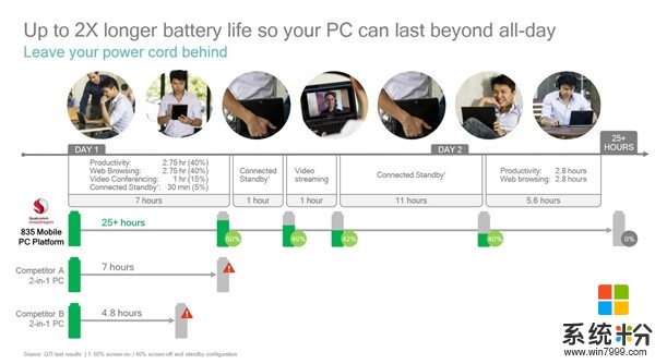 对比Intel/AMD 骁龙835 Win10电脑性能公布(3)