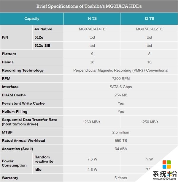 东芝发布全球首款14TB PMR机械硬盘：9碟装(3)