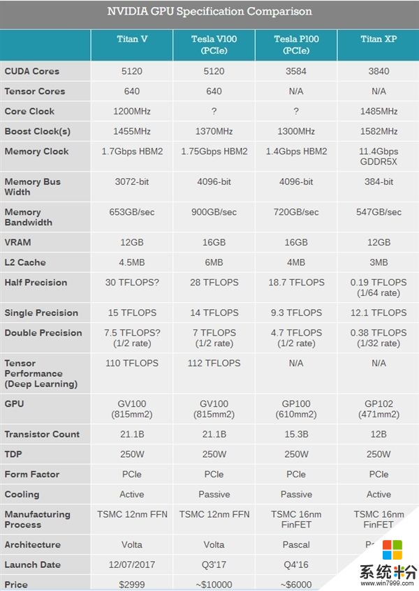 2万一张！NVIDIA 12nm新核弹TITAN V完整规格公布(2)