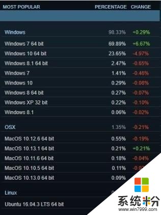 Win10全球份額增長, 但中國遊戲玩家偏愛Win7(3)