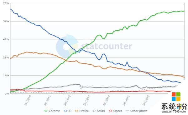 Win10 Edge悲催! IE退役后为什么大家都用Chrome?(6)