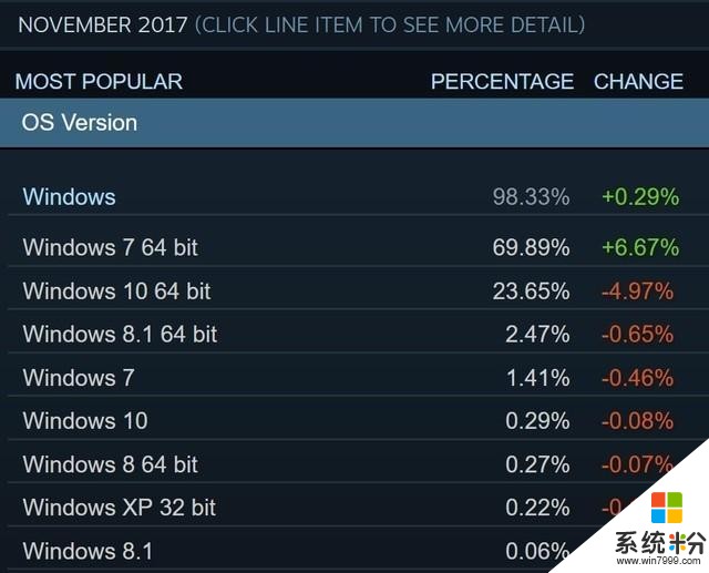 Win10在Steam用户中所占份额仅两成多(1)