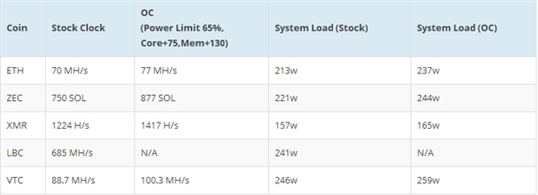 NVIDIA新核弹TITAN V挖矿超神：2倍于AMD Vega 64(3)