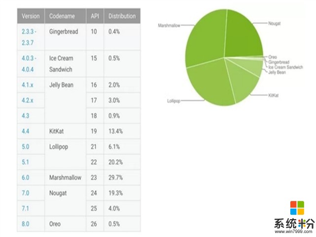 穀歌淚奔！Android8.0上線四月占比為0.5%(1)