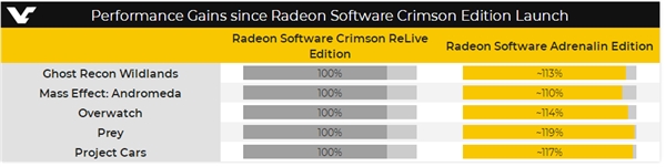 AMD年度显卡驱动“肾上腺素”细节曝光：游戏性能提升19%(2)