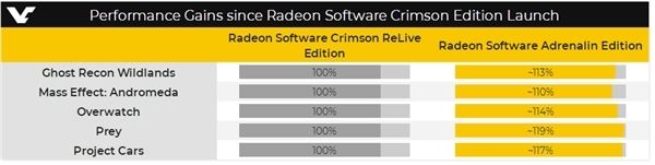 AMD显卡驱动“肾上腺素”曝光：游戏性能提升19%(2)