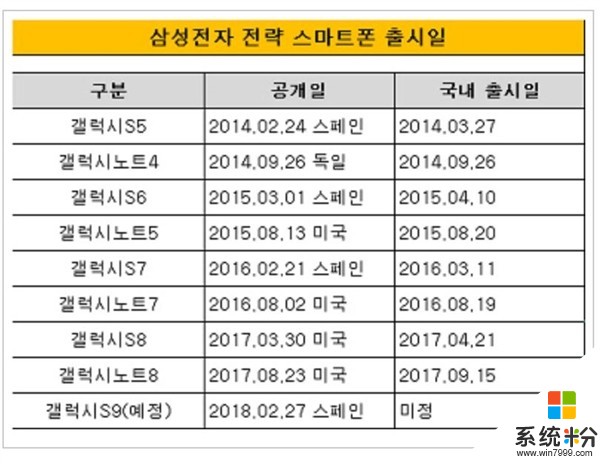 三星S9/S9+发布时间曝光：预计明年2月26日(4)