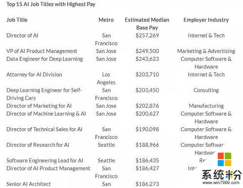 90后开始靠人工智能拿下百万年薪, 谷歌微软BAT薪酬表曝光(5)