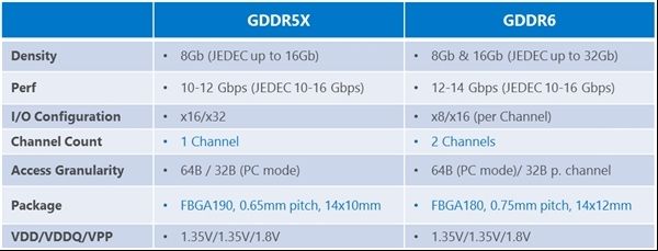 美光宣布GDDR6显存完工！16nm工艺、速度14GHz(2)