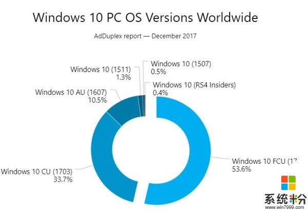 Windows 10秋季创意者更新部署率已超50%！(1)