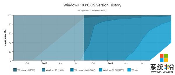 Windows 10秋季创意者更新部署率已超50%！(2)