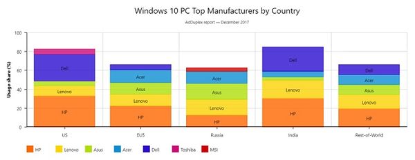 Windows 10秋季创意者更新部署率已超50%！(4)