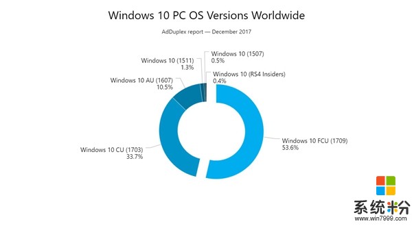报告显示：创意者更新秋季版已在超过一半的Windows 10 PC上运行(1)