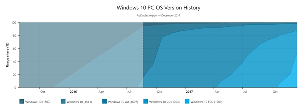 报告显示：创意者更新秋季版已在超过一半的Windows 10 PC上运行(2)