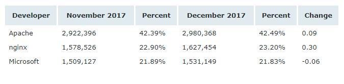 Netcraft 12 月 Web 服务器排名, 微软连续暴跌近 20%(3)