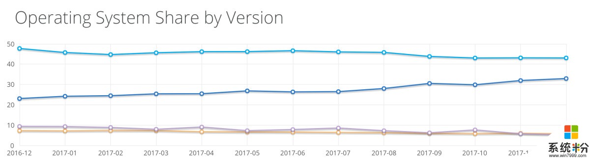 2017這一年：Windows 10全球份額增幅不大，Windows 7依然稱霸(1)