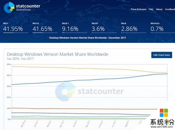 免费了快3年时间 Win10用户量仍旧没超过Win7(3)