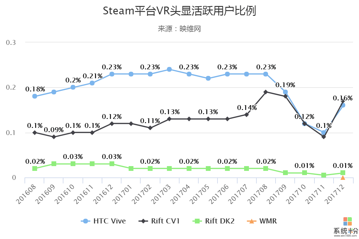 Steam活躍VR用戶12月大幅回升, 微軟MR頭顯強勢登場(1)