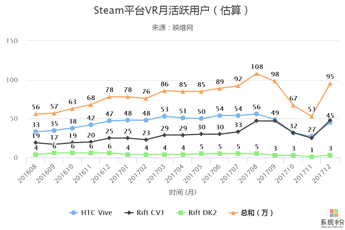 Steam活躍VR用戶12月大幅回升, 微軟MR頭顯強勢登場(2)