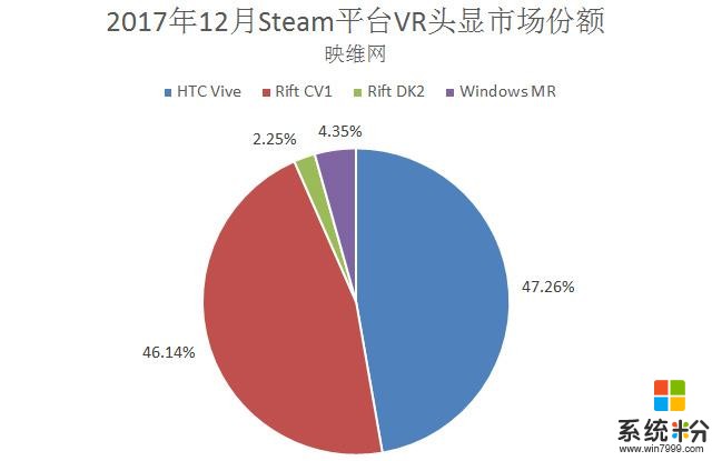Steam活躍VR用戶12月大幅回升, 微軟MR頭顯強勢登場(3)