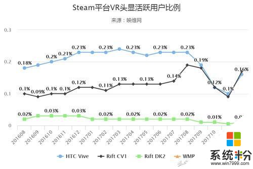 12月份Steam VR用户大幅上涨 微软MR势头正猛(2)