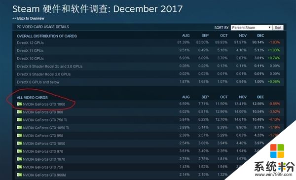 国区“吃鸡”火爆改写Steam：Win7+GTX 1060成标配(1)