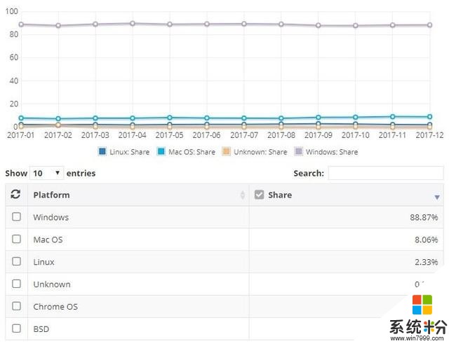 2017年PC操作係統市場份額 微軟地位難撼(1)