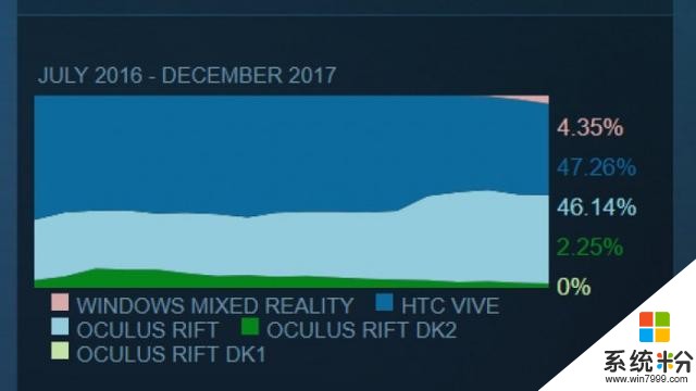 12月份Steam VR设备中微软Windows MR设备份额占4%(2)
