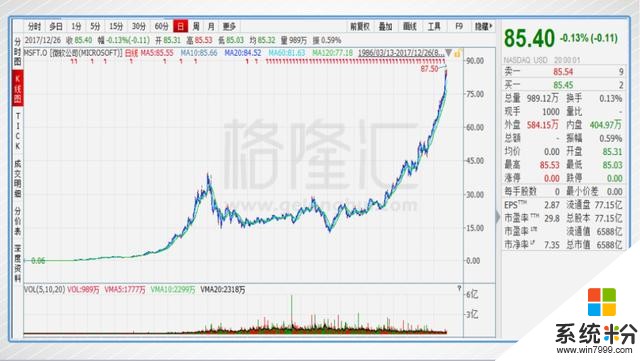 腾云的微软（MSFT.N），终回上帝下注的赌桌(2)