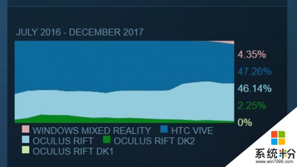 12月份Steam VR设备中微软Windows MR份额占4%(2)