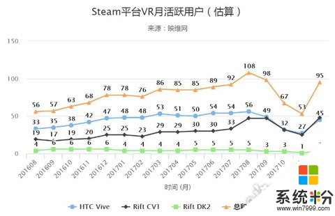 Steam活跃VR用户上月大幅回升达95万人 微软MR头显强势登场(1)