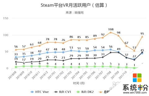 Steam活躍VR用戶上月大幅回升達95萬人 微軟MR頭顯強勢登場(1)