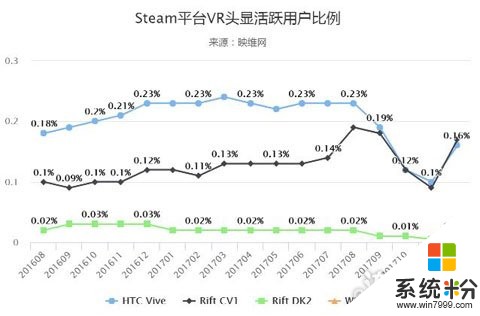 Steam活跃VR用户上月大幅回升达95万人 微软MR头显强势登场(2)