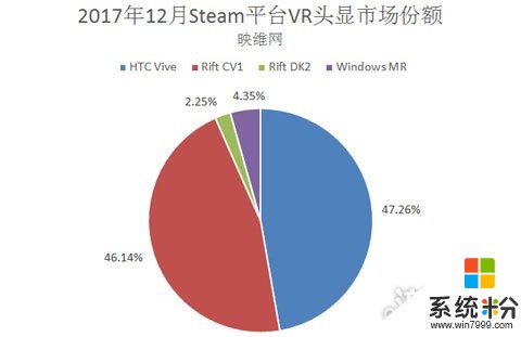 Steam活跃VR用户上月大幅回升达95万人 微软MR头显强势登场(3)