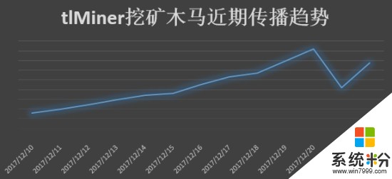 拦截植入《绝地求生》外挂中的木马：20万电脑变挖矿机(2)