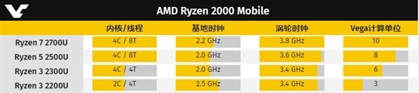 双核四线程！AMD新款移动处理器曝光：最高3.4GHz(2)