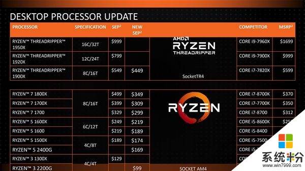 AMD Ryzen處理器全係官方降價：1800X打七折(2)