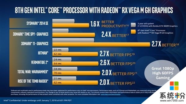 Intel 8代酷睿新品发布：图形性能超GTX 1060(4)