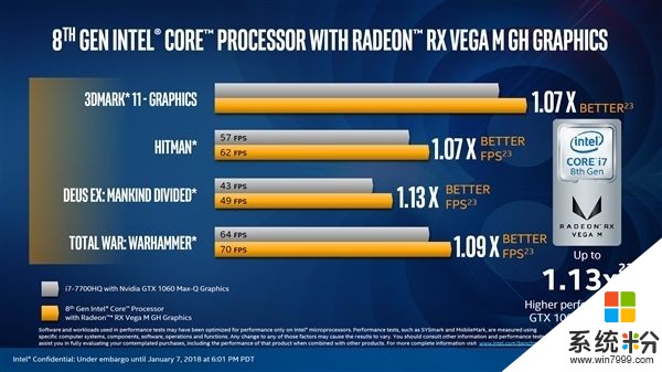 Intel 8代酷睿新品发布：图形性能超GTX 1060(5)