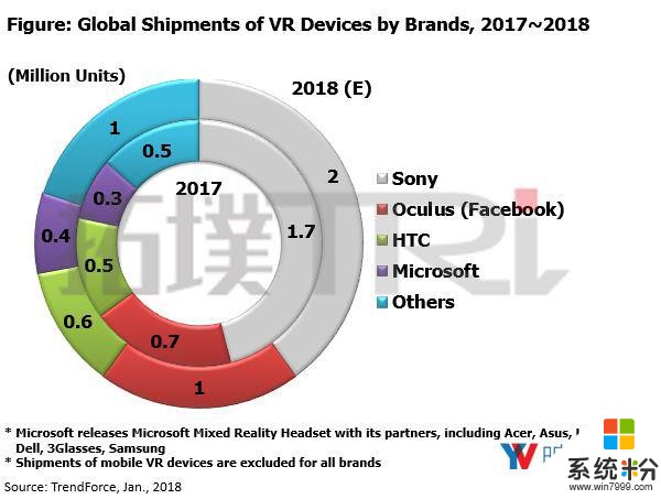 2017年VR頭顯銷量: PSVR 170萬、Rift 70萬、Vive 50萬、微軟30萬(1)