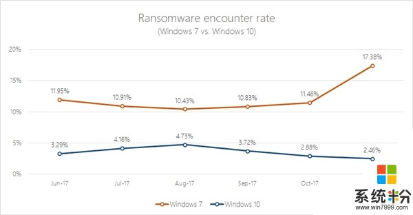 微軟：Win7病毒多不安全、用戶量已不如Win10(1)