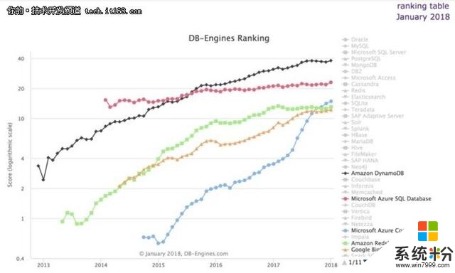 排名猛增，憑借Cosmos DB微軟能否擊敗AWS雲數據庫？(2)