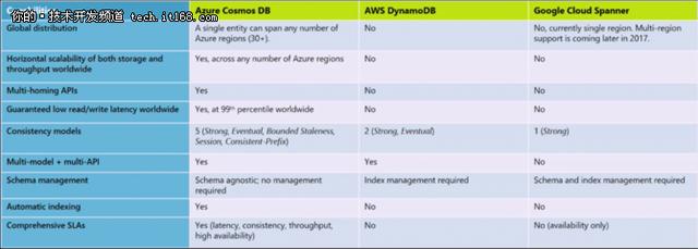 排名猛增，凭借Cosmos DB微软能否击败AWS云数据库？(3)