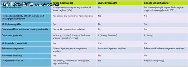 排名猛增，憑借Cosmos DB微軟能否擊敗AWS雲數據庫？(3)