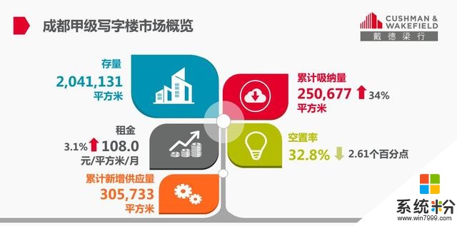 蘋果、阿裏巴巴、微軟等科技巨頭紛紛選址成都甲級寫字樓(1)